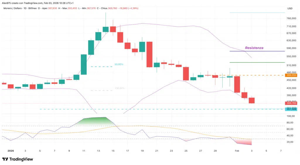 Monero (XMR) - daily 03 febbraio 2026