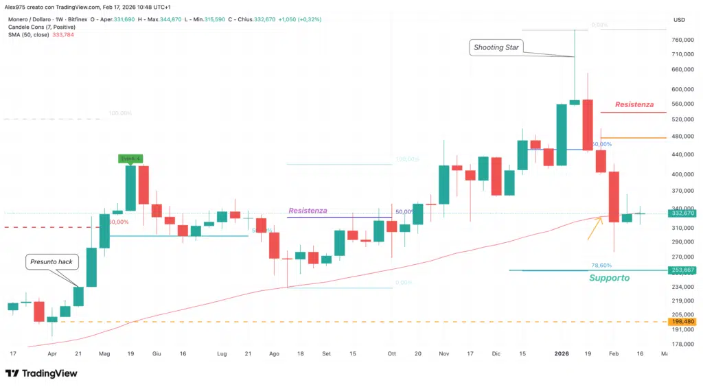 Monero (XMR) - monthly febbraio 2026