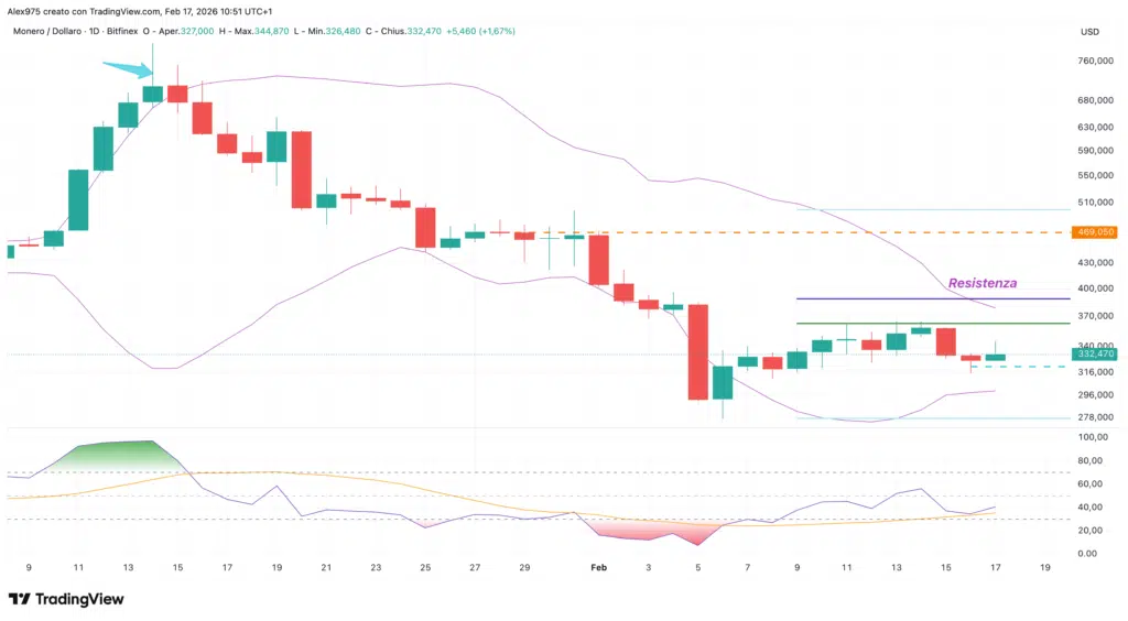 Monero (XMR) - weekly 17 febbraio 2026