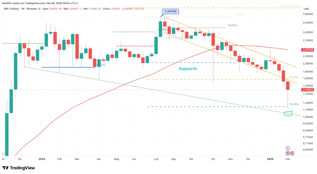 Ripple (XRP) - weekly 08 febbraio 2026