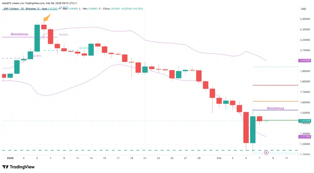 Ripple (XRP) - daily 08 febbraio 2026
