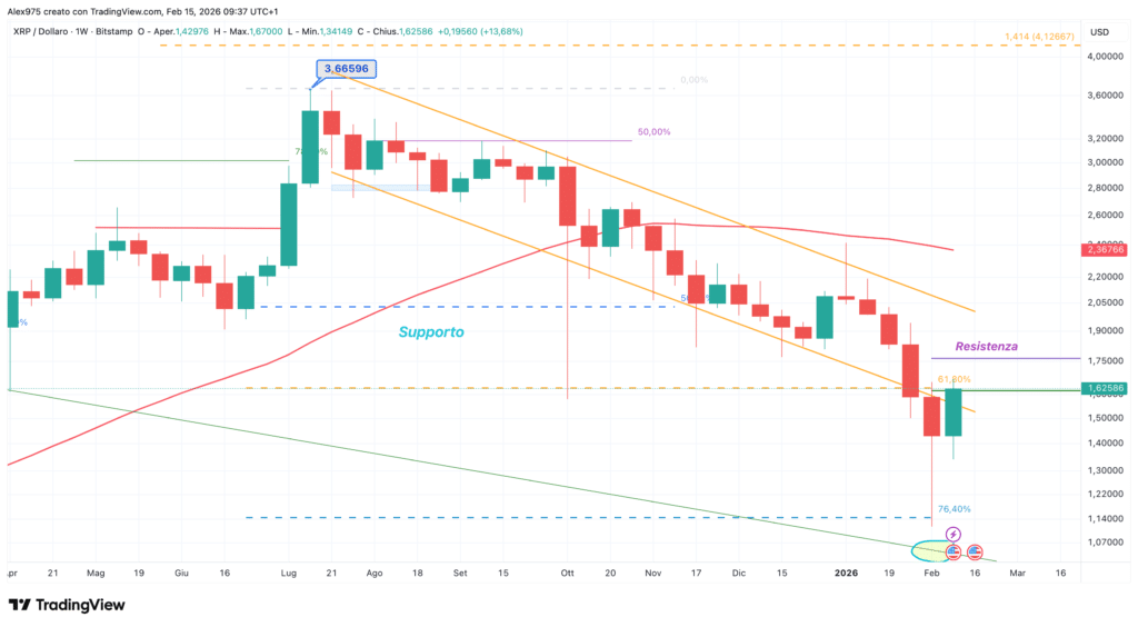 Ripple (XRP) - weekly 15 gennaio 2026
