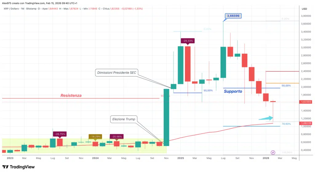 Ripple (XRP) - monthly febbraio