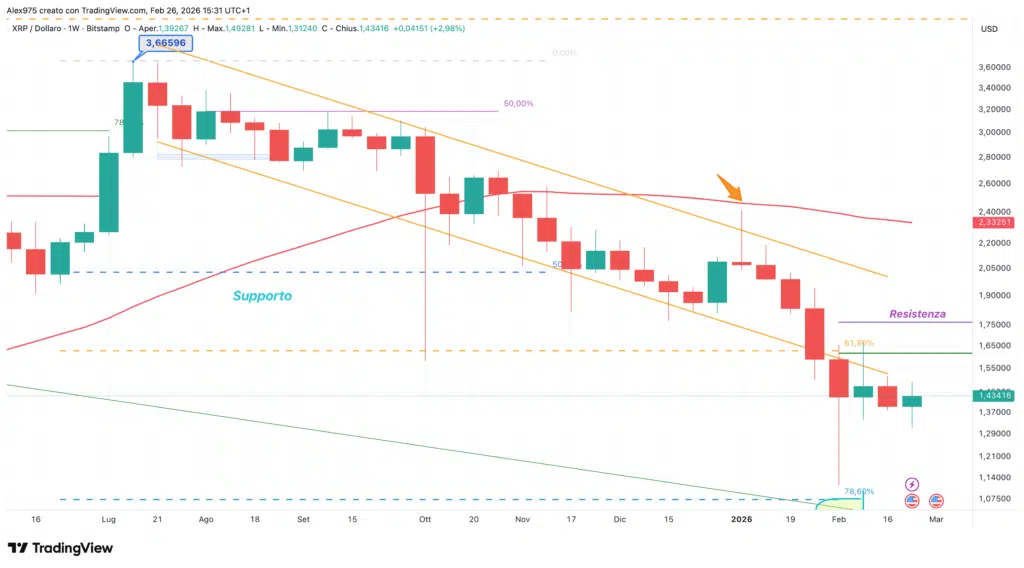 Ripple (XRP) - weekly 26 febbraio 2026