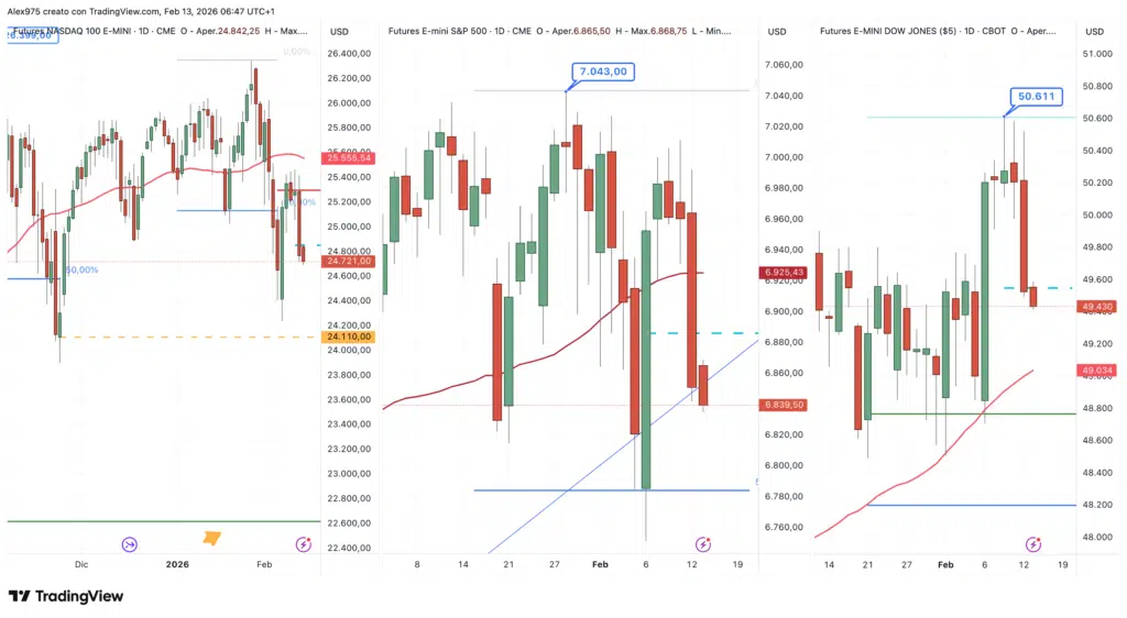 Nasdq 100 - S&P 500 - Dow Jones