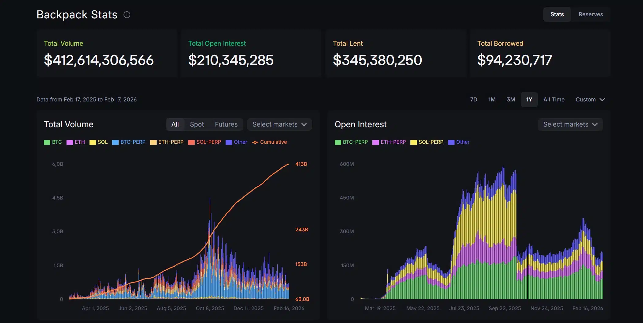 Statistiche Backpack
