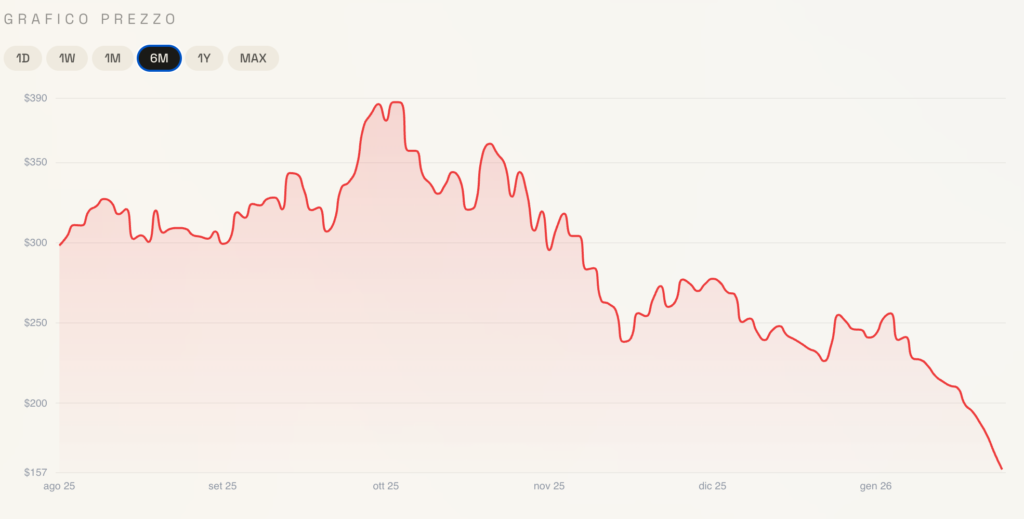 Azioni coinbase 6m