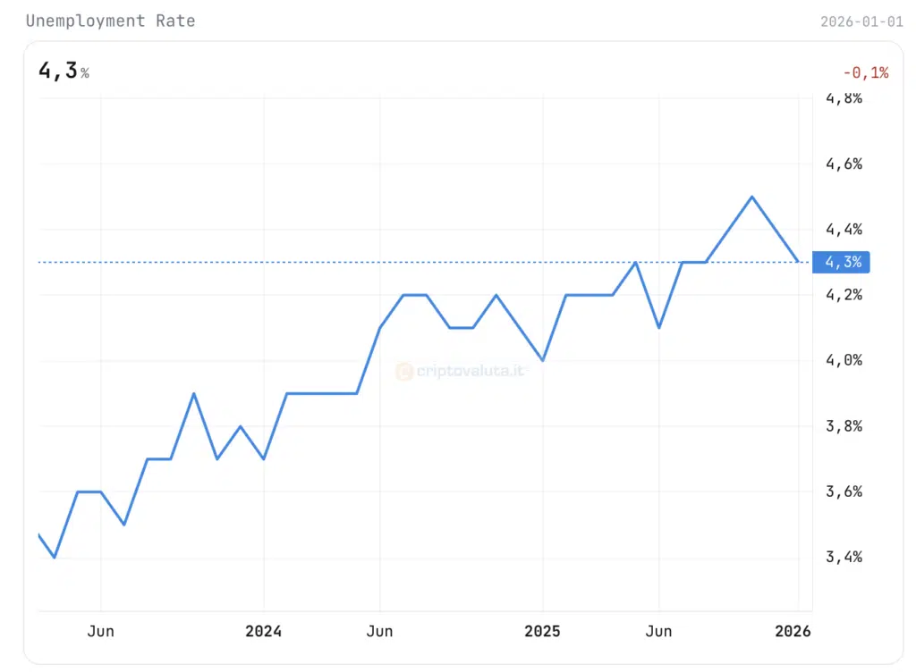 Andamento disoccupazione USA
