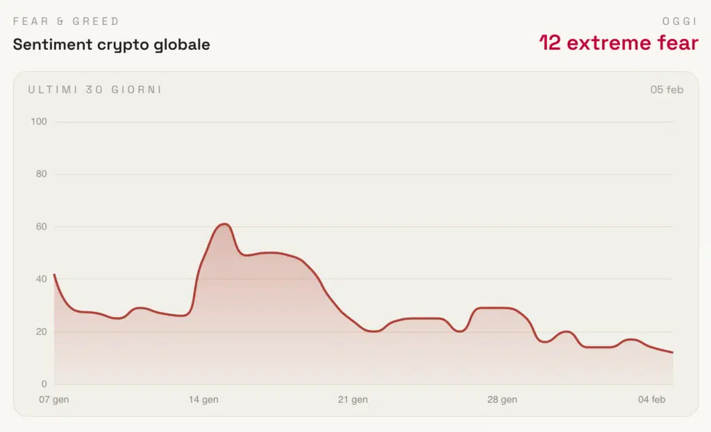 Indice paura avidità