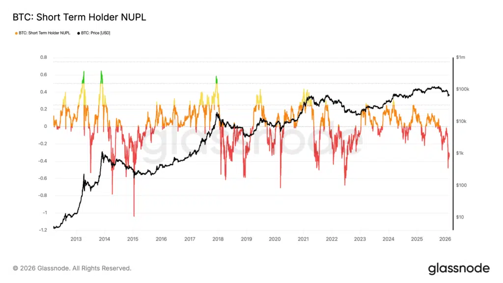 NUPL short-term Bitcoin