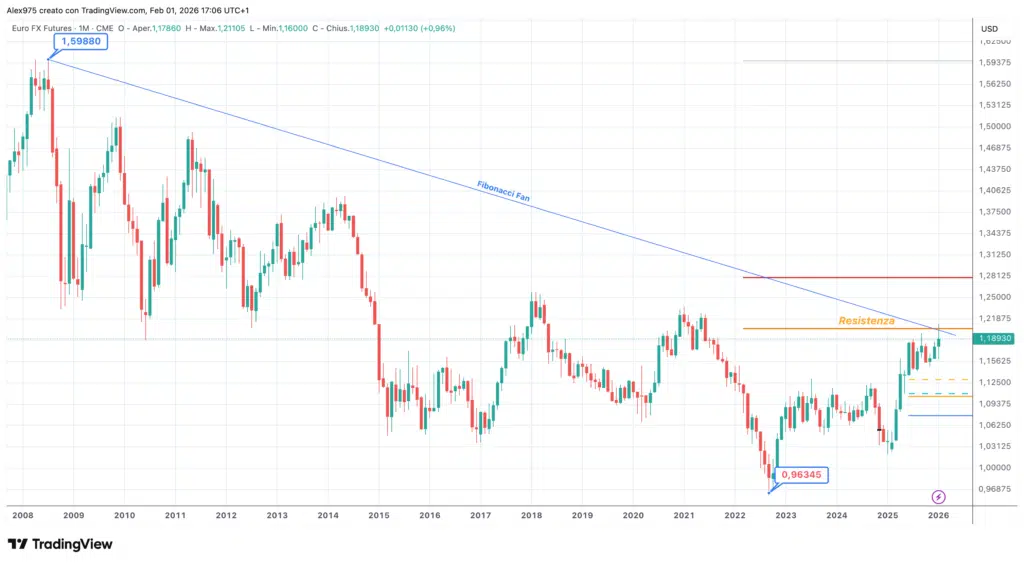 Grafico weekly eurusd - 1 febbraio 2026