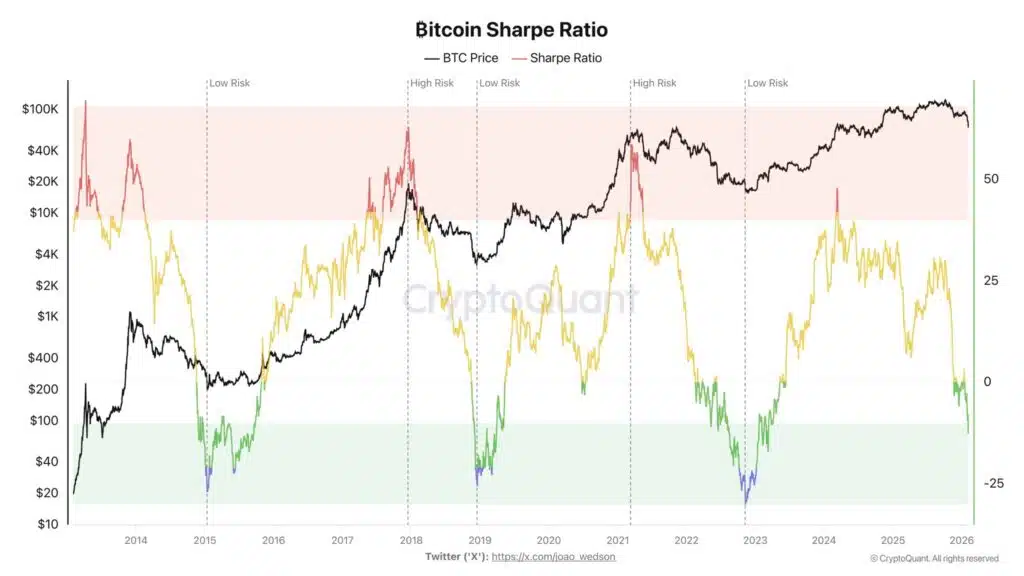 Sharpe Ratio Bitcoin