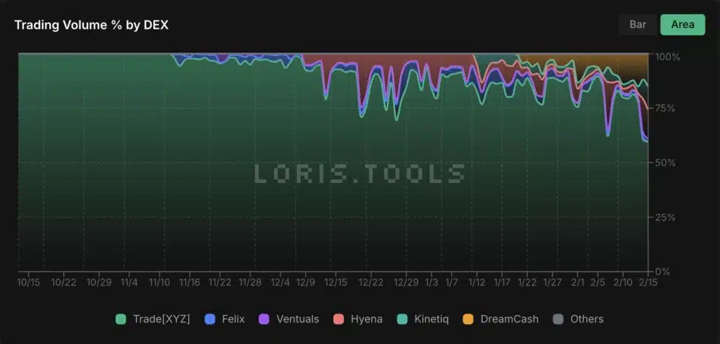 Builders HIP-3 Hyperliquid