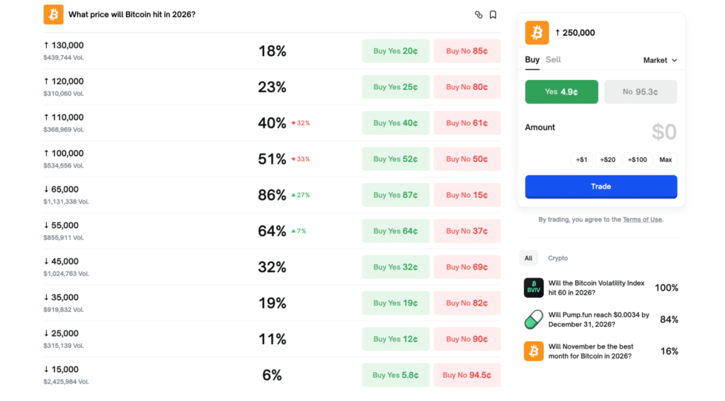 Bitcoin Polymarket 2026