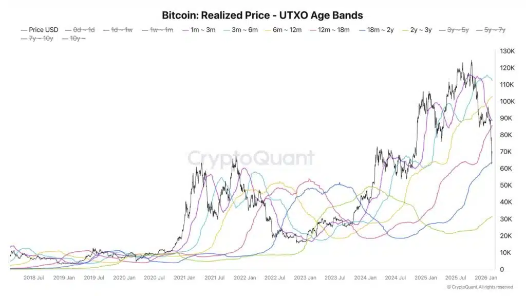 Realized price UTXO bands