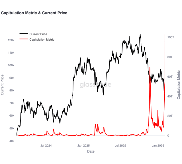 Indice della capitolazione Bitcoin