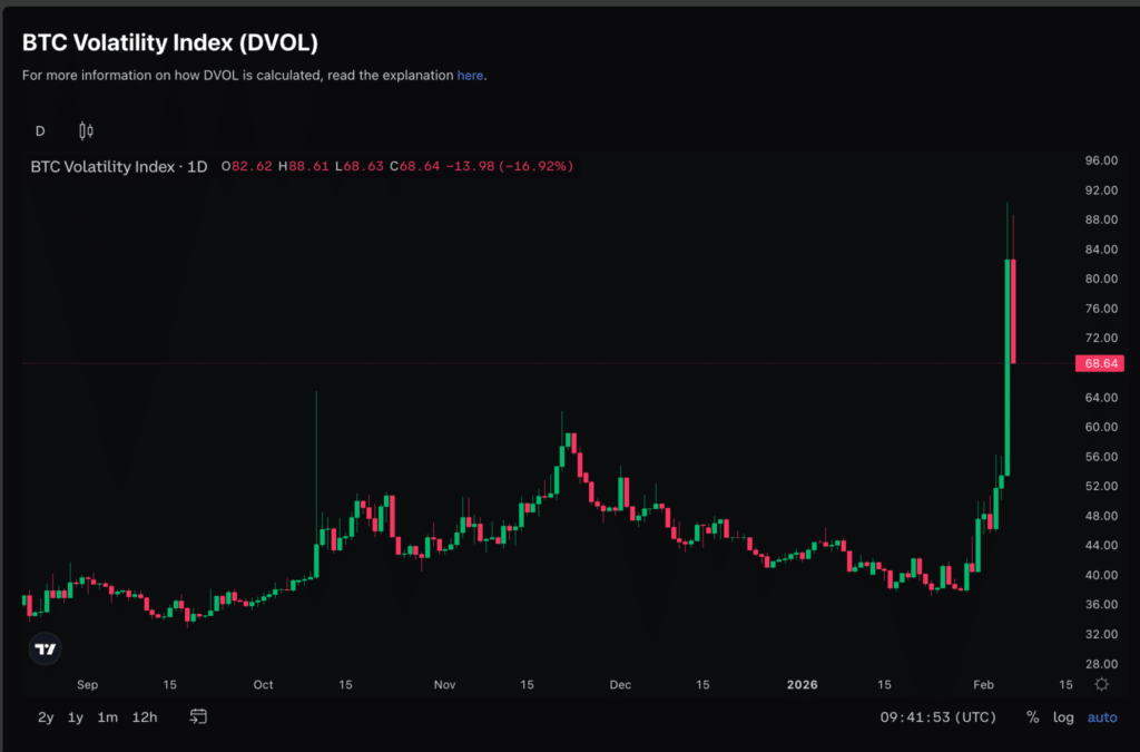 DVOL Bitcoin