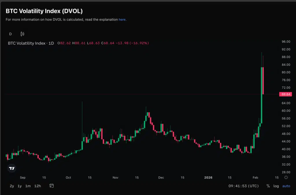 DVOL Bitcoin