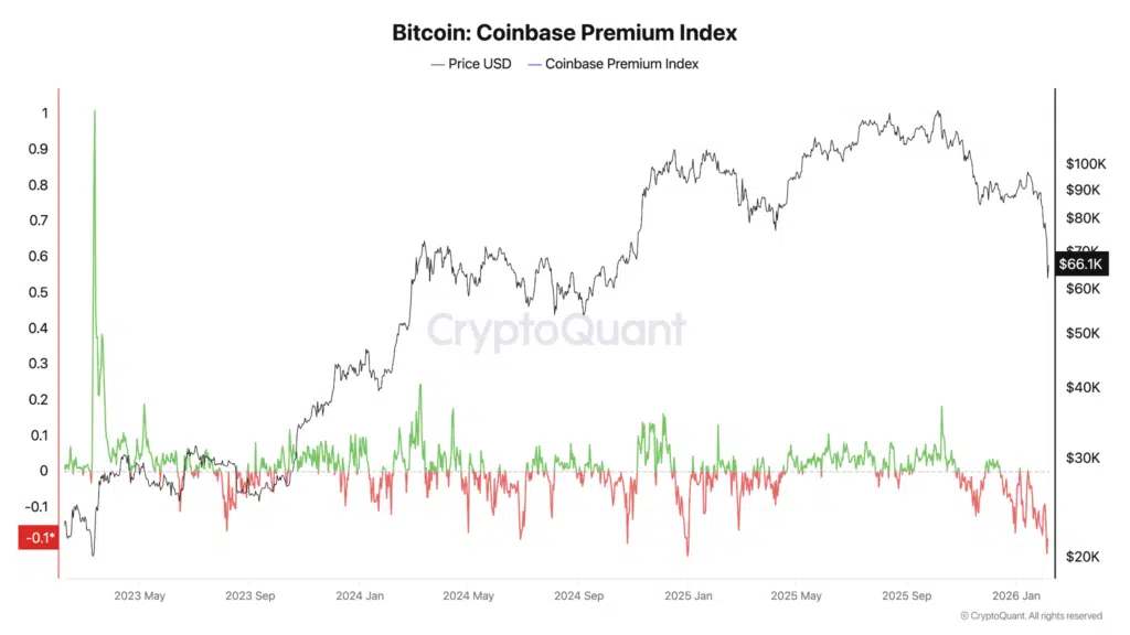 Coinbase premium index
