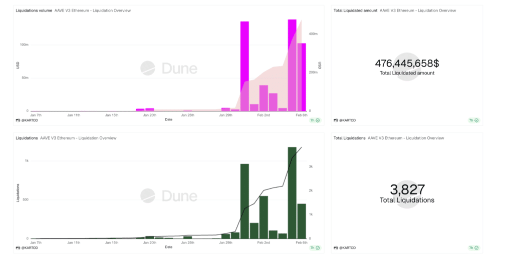 Aave liquidazioni Ethereum V3