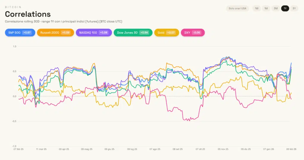 Correlazioni Bitcoin