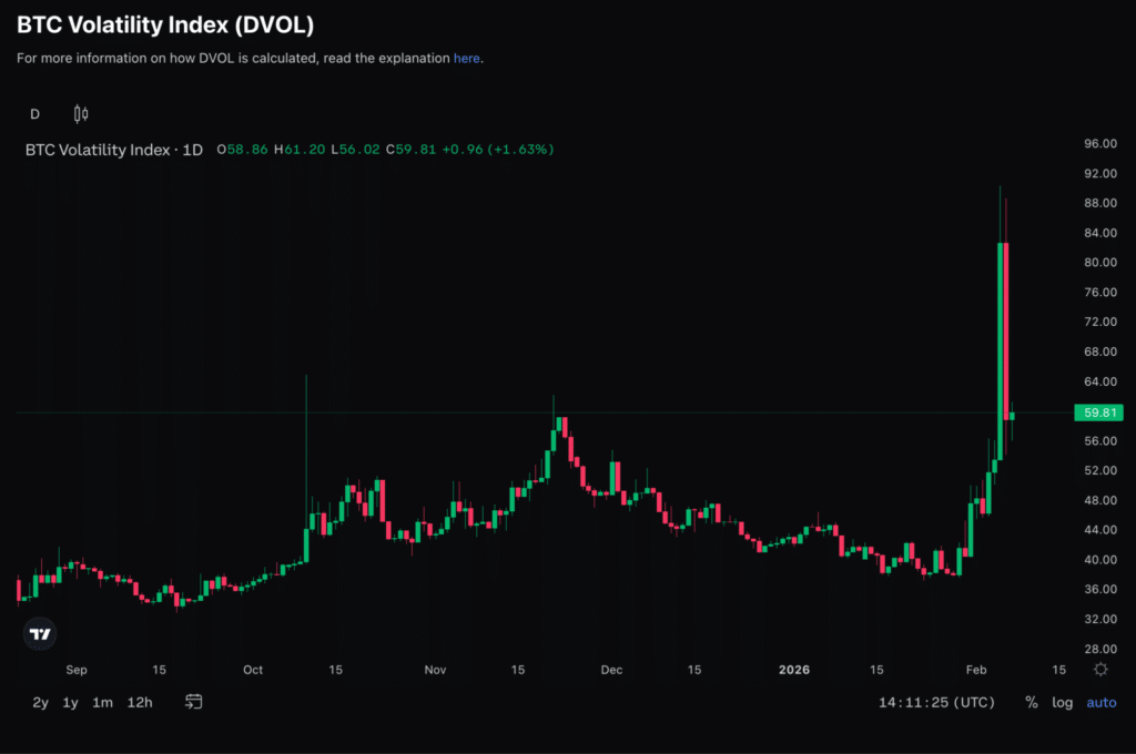 DVOL Bitcoin