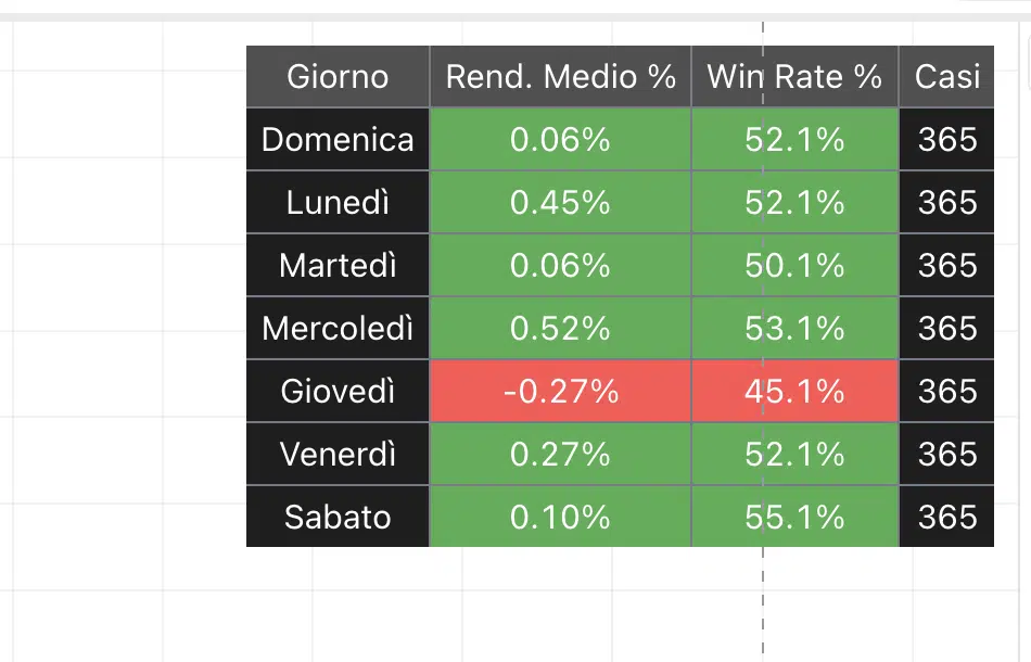 Bitcoin rendimenti e win rate giorno settimana ( 5000 giorni)