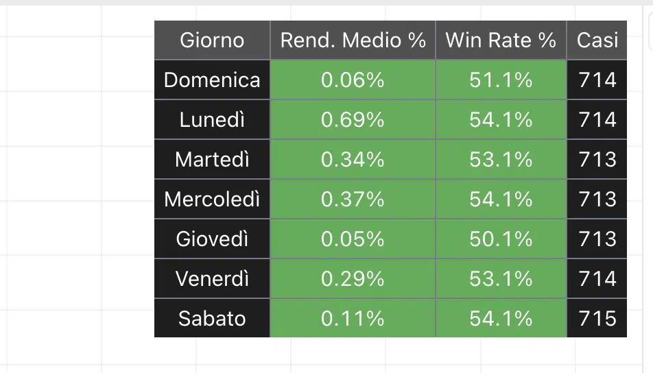 Bitcoin rendimenti giorno settimana ( 5000 giorni)