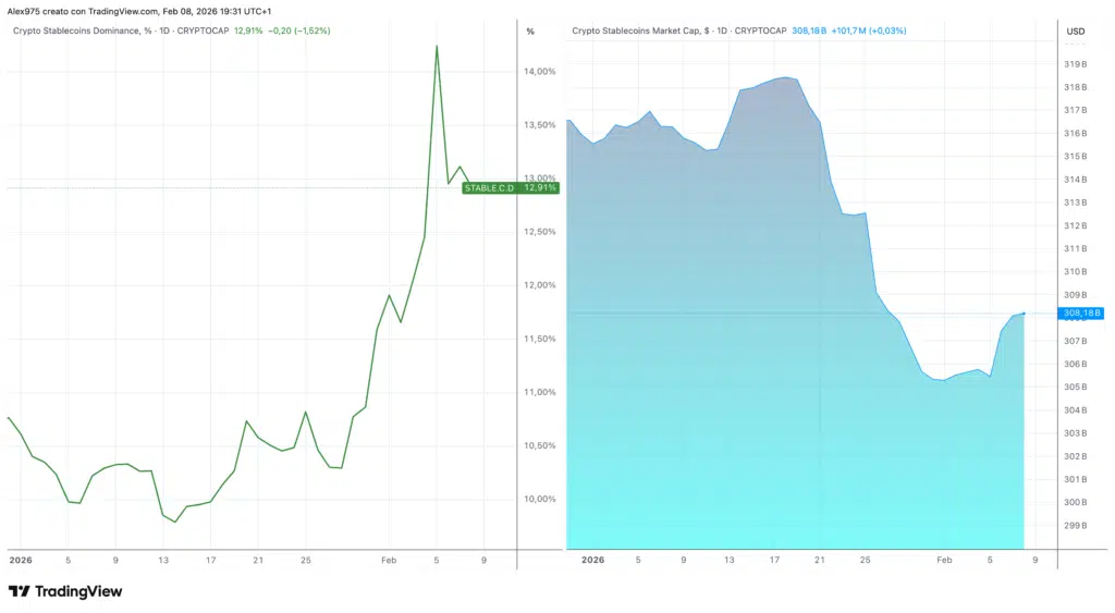 Dominance e market cap stablecoin