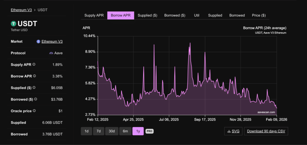 Tasso borrow USDT