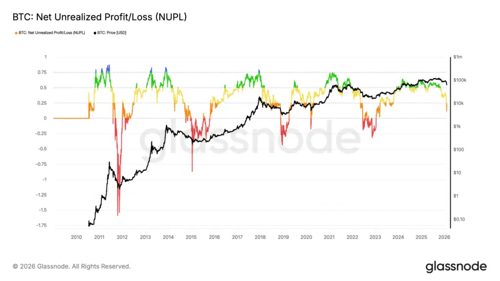 Profitti/perdite non realizzate Bitcoin