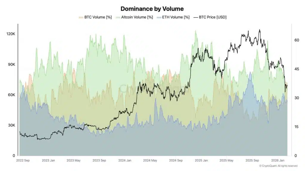 Dominance volumi crypto