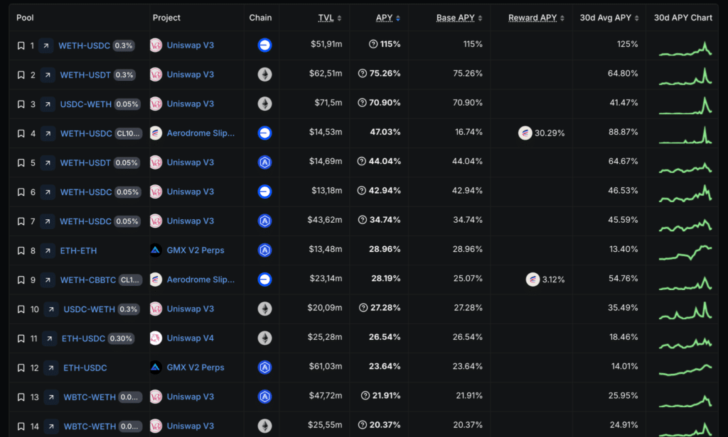 Pool DeFi alto yield