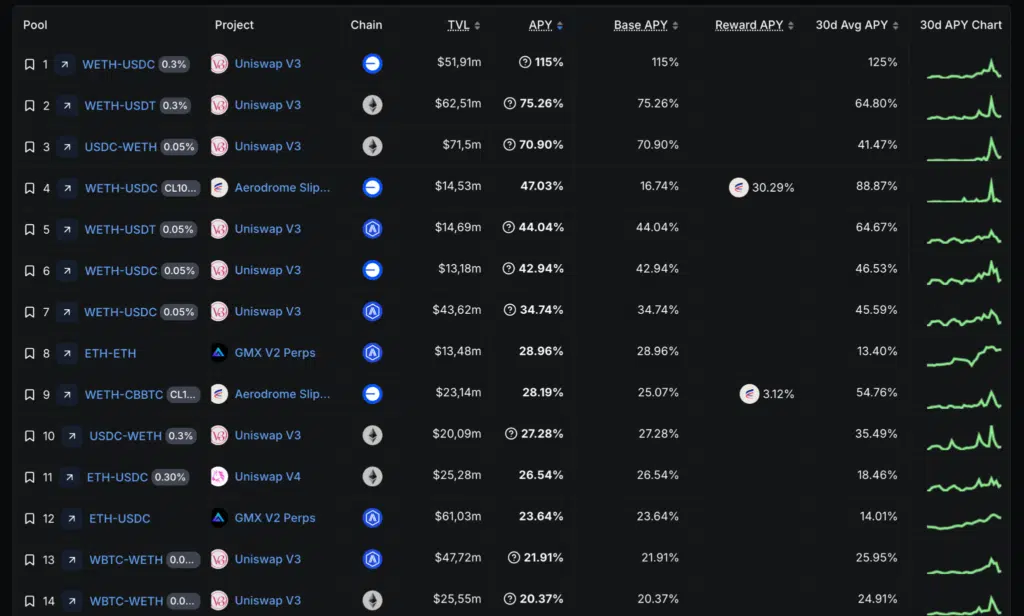 Pool DeFi alto yield