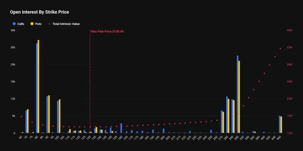 OI strike price Solana