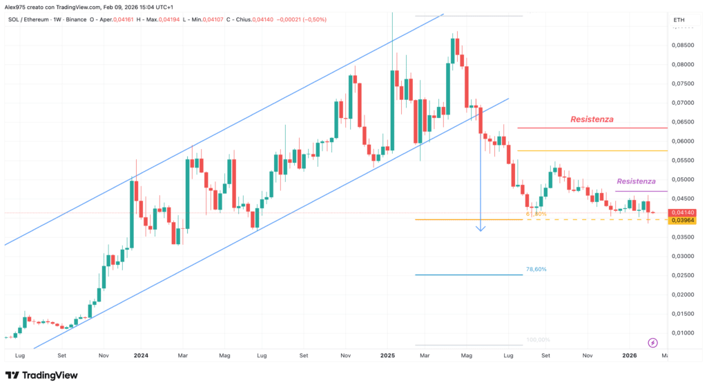 Solana/Ethereum (SOLETH) - grafico weekly 09 febbraio 2025