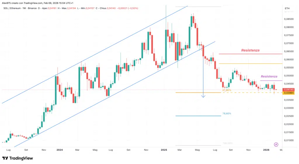 Solana/Ethereum (SOLETH) - grafico weekly 09 febbraio 2025