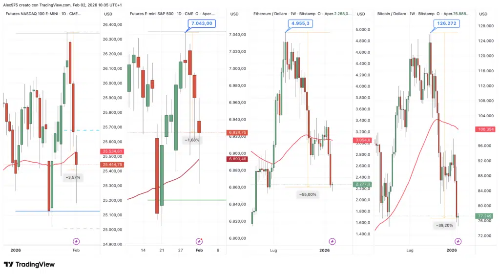 S&P 500 - Nasdaq - BTC - ETH