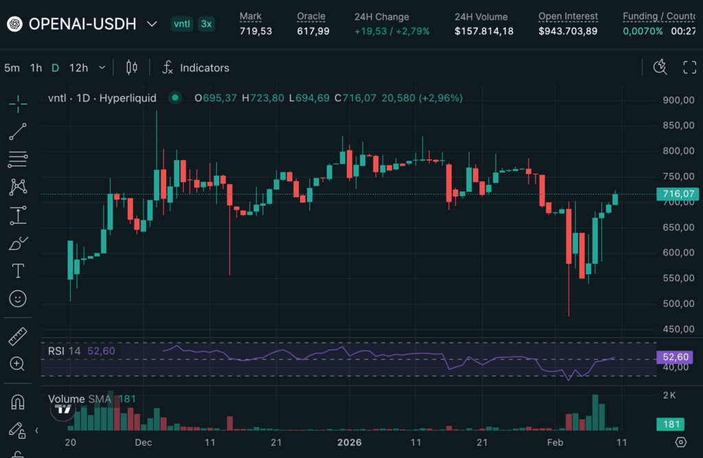 OpenAI grafico daily