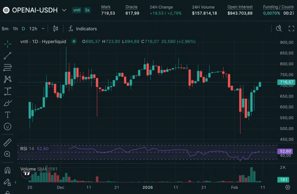 OpenAI grafico daily