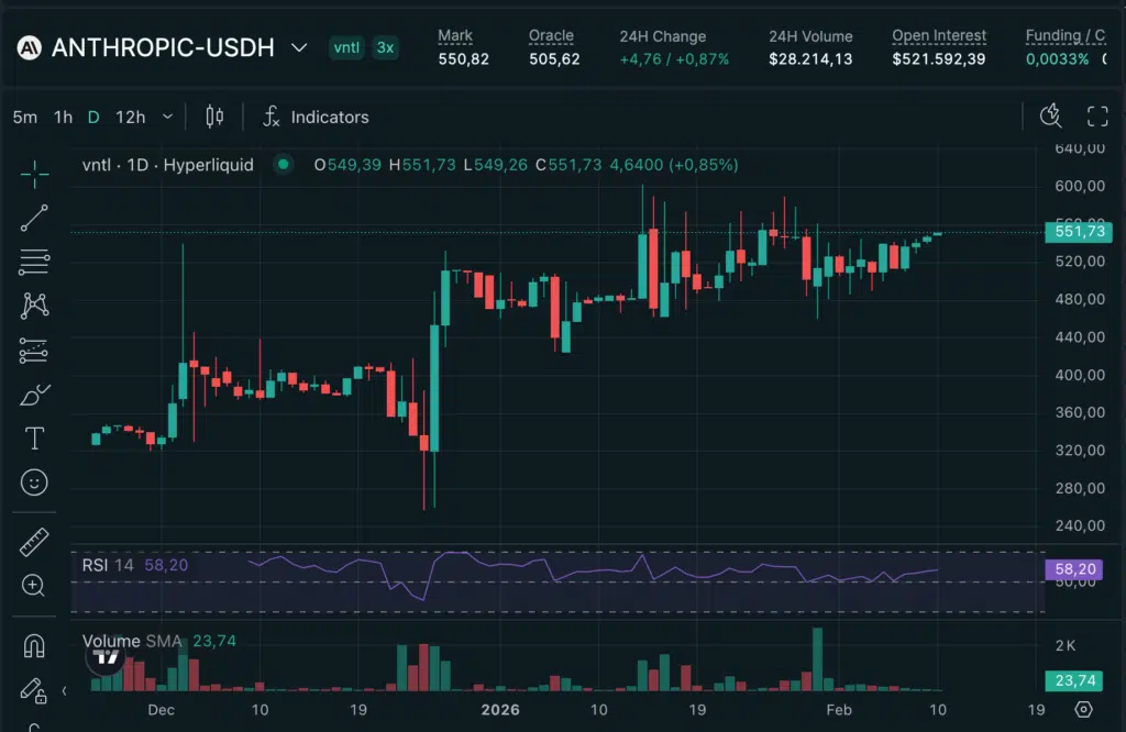 Anthropic grafico daily