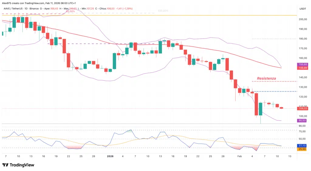 Aave (AAVE) - daily 11 febbraio 2026