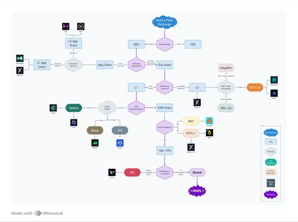 Architettura perpetual DEX
