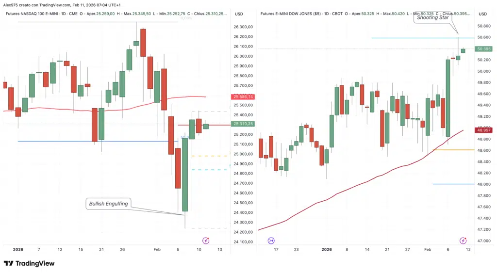 Nasdaq 100 e Dow Jones