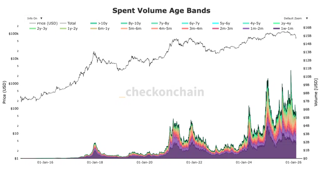 Volume di spesa Bitcoin UTXO