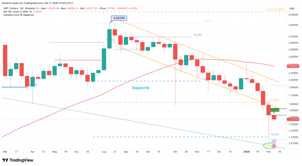 Ripple (XRP) - weekly 11 febbraio 2026