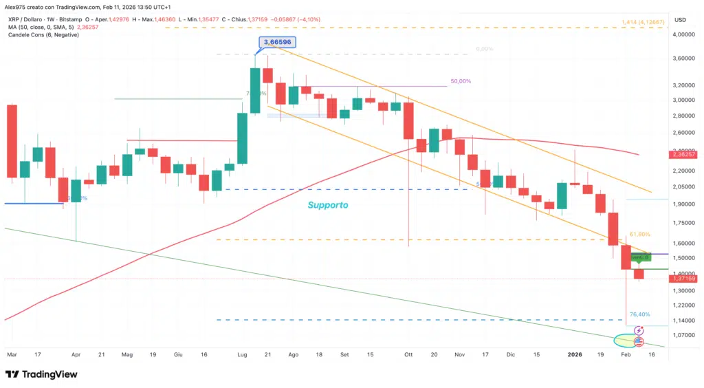 Ripple (XRP) - weekly 11 febbraio 2026