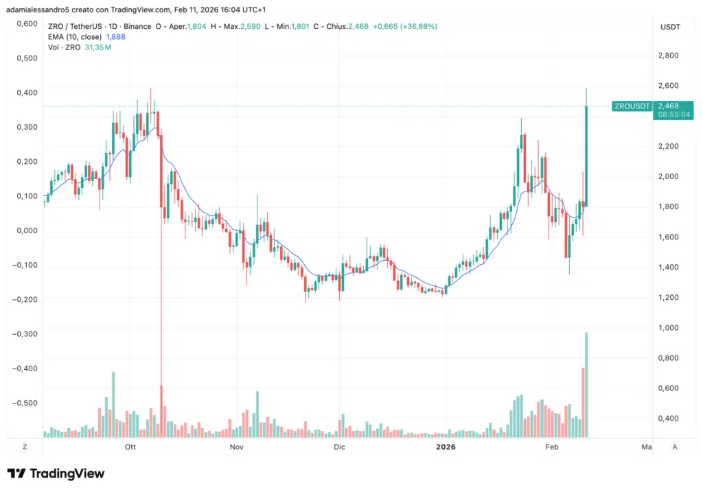 ZRO grafico giornaliero