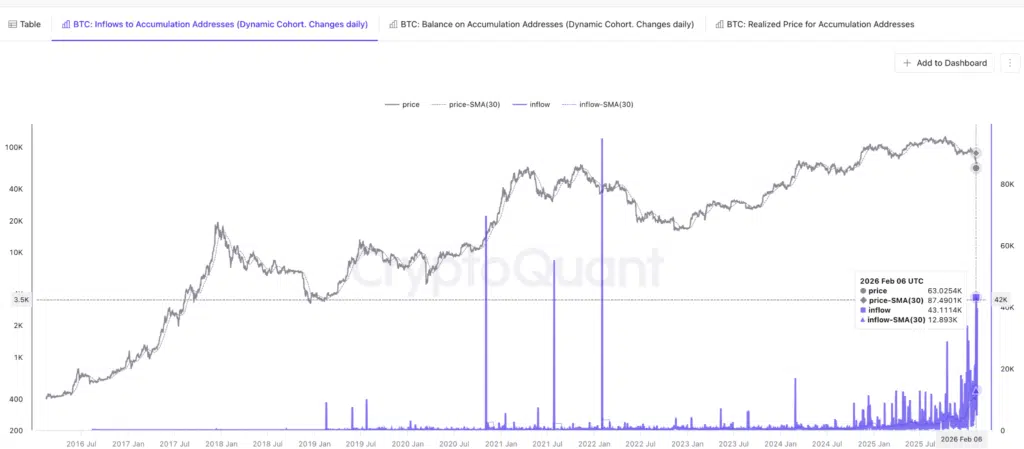BTC: Inflow accumulation addresses - CryptoQuant