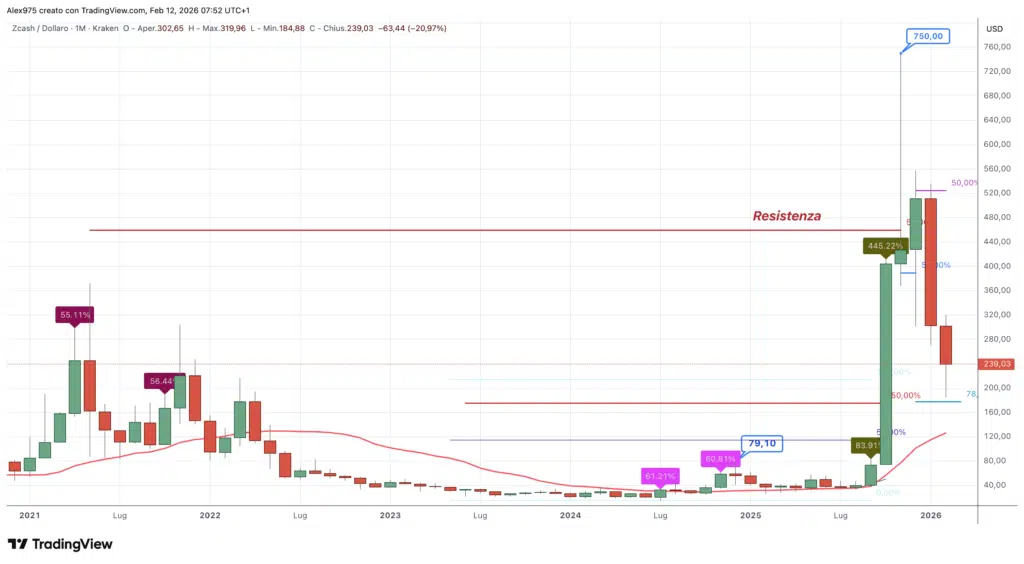 Zcash (ZEC) - Febbraio 2026